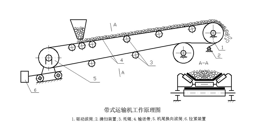 带式输送机减速器维修